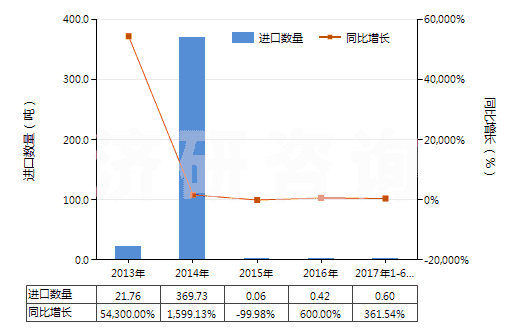 2013-2017年6月中國硫氰酸鈉(HS28429011)進(jìn)口量及增速統(tǒng)計(jì)